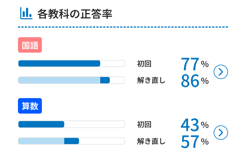 チャレンジの効果は？チャレンジタッチ 1年生の学習記録が正答率43％だった実体験レビュー