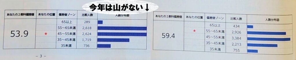 直近と7年前の全統小1年生の偏差値人数分布